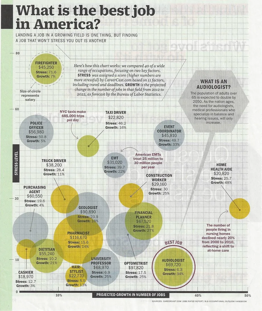 Top 10 Jobs Time Magazine 2015