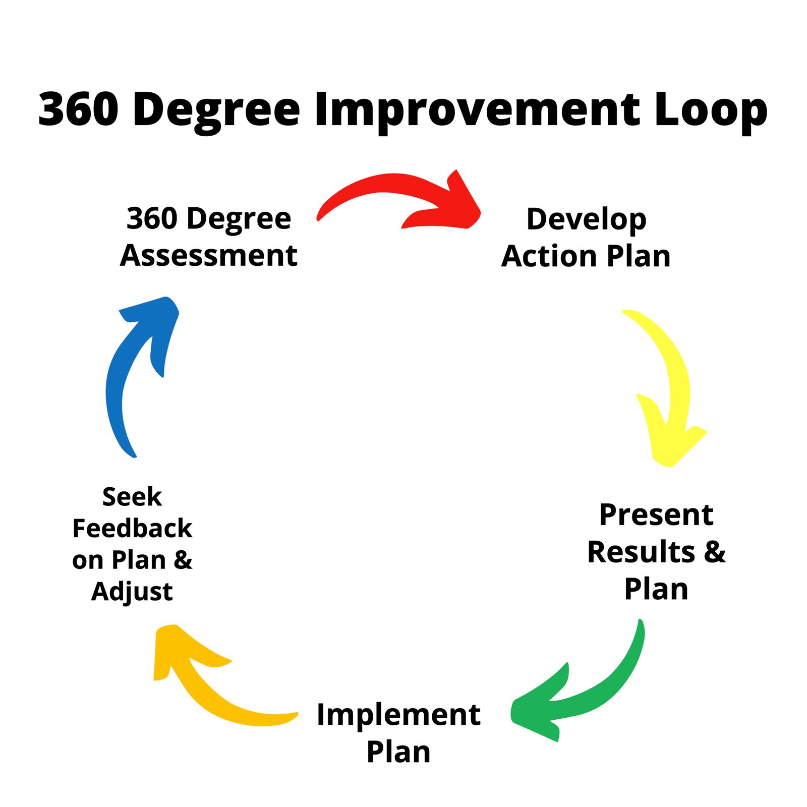 360 Degree Improvement Loop