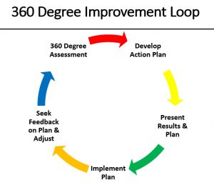 360 Degree Improvement Loop