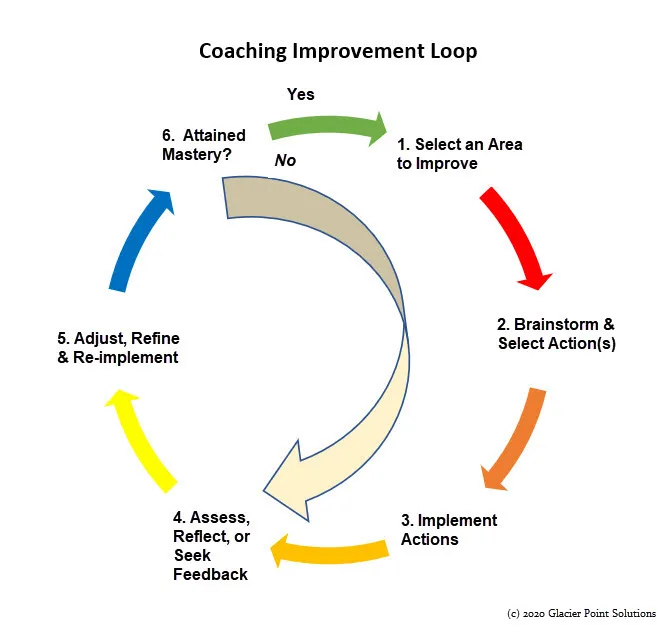 Coaching Improvement Loop