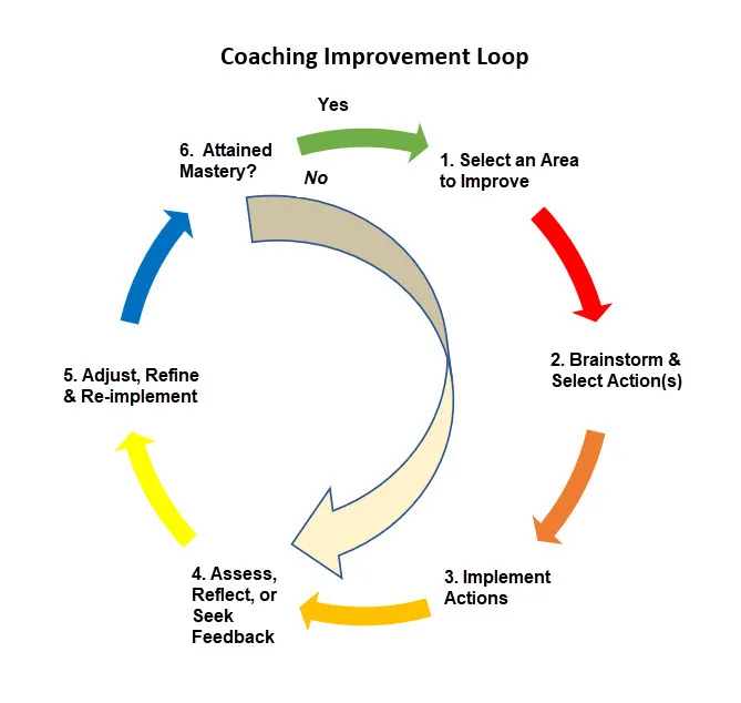 Coaching Improvement Loop