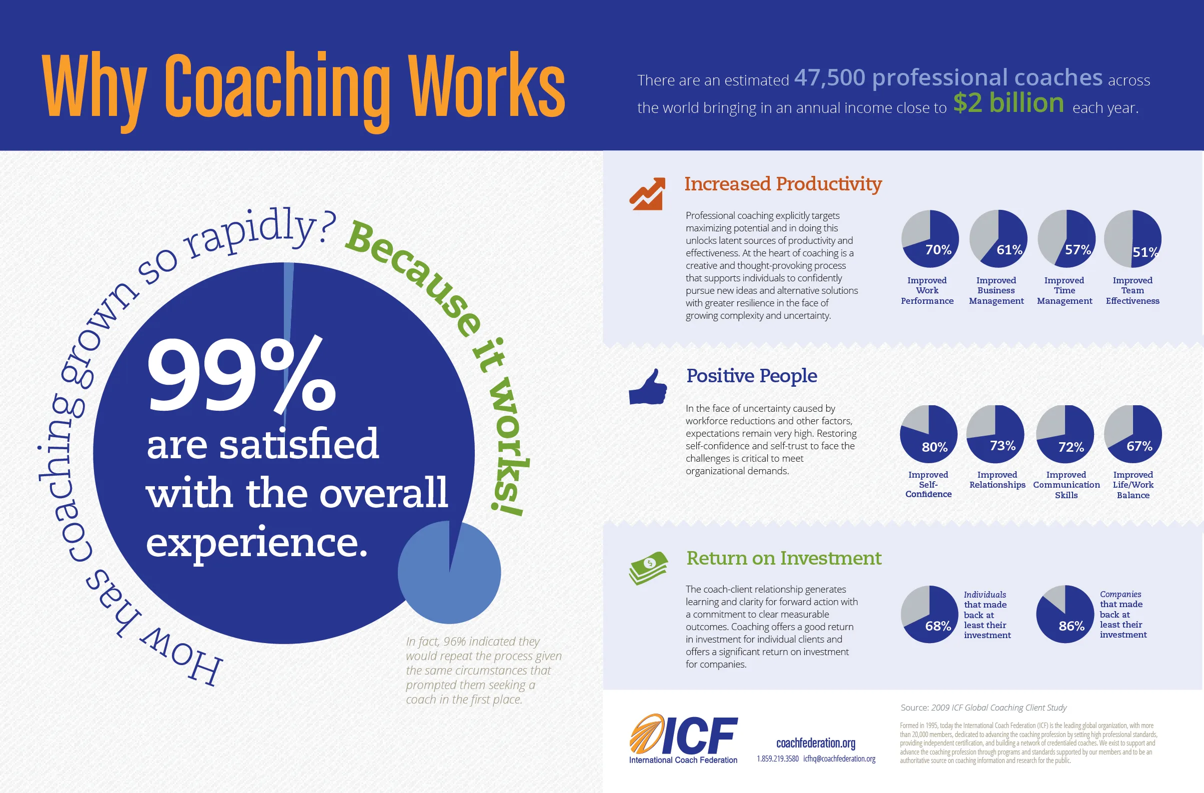 Why Coaching Works Why Coaching Works