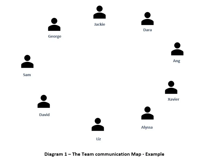 Team Communication Map Team Communication Map