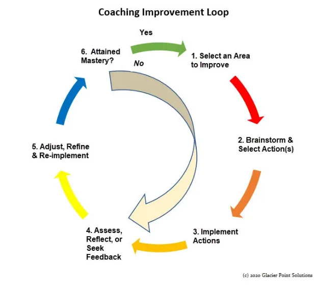 Coaching Improvement Loop Coaching Improvement Loop